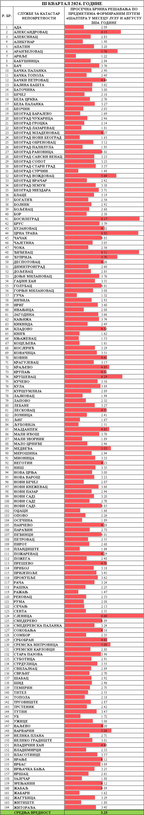 /content/images/stranice/statistika/2024/09/Prosečno vreme rešavanja predmeta -Sve klasifikacije082024.png